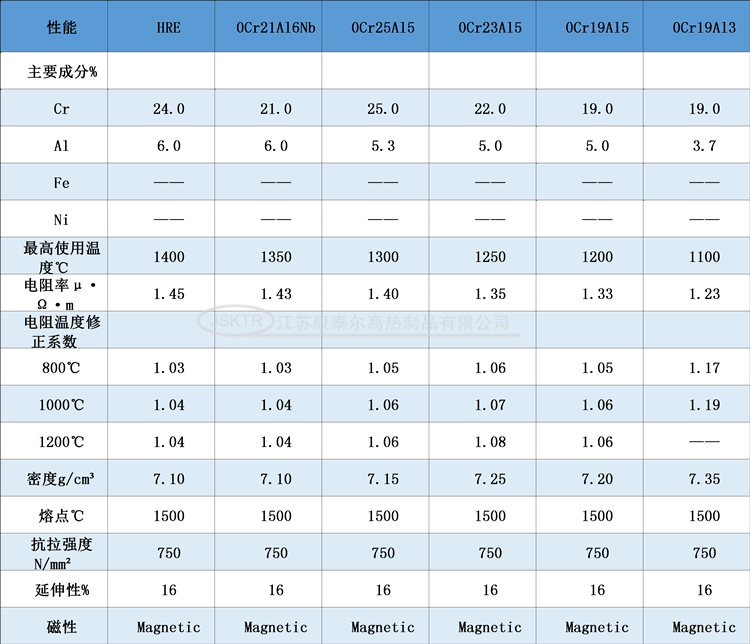 1604640103316764.png HRE電爐絲性能參數(shù)表2.png